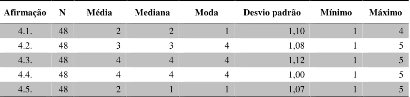 Tabela 4: Medidas de tendência central e de dispersão atinentes ao ponto quatro do questionário.