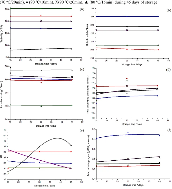 Figure 1- Determination of (a) turbidity, (b) total soluble solids, (c) ascorbic acid, (d) total  acidity, (e) pH, and (f) total reducing sugars of sugarcane juice subjected to different time and  temperature conditions, according to experimental design, a