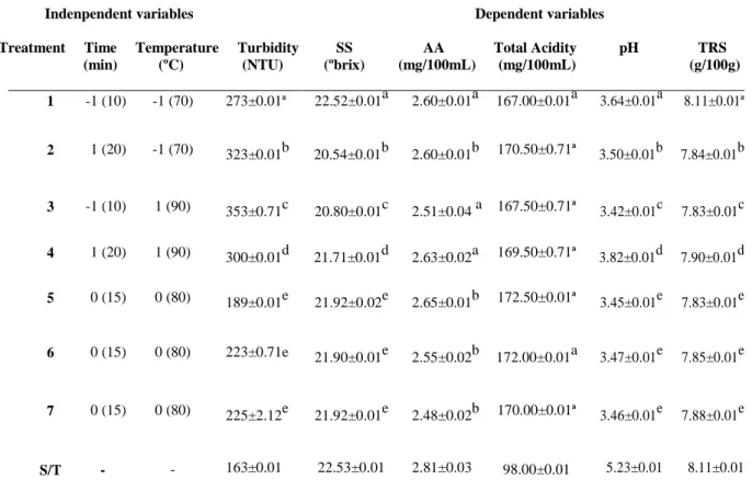 Table 1- Experimental design (22 CCD) with the coded and actual values, for the treated and untreated  sample (S/T), with the responses for turbidity, pH, soluble solids (SS), ascorbic acid (AA), total  acidity, and total reducing sugars (TRS) of the sugar