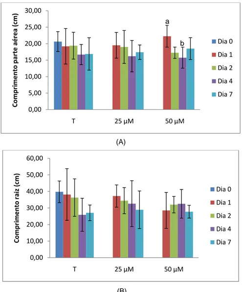 Figura 11 - Comprimentos médios da parte aérea (A) e raiz (B) de plantas em estudo, ao longo de  7  dias  de  ensaio  e  expostas  a  diferentes  concentrações  de  cádmio