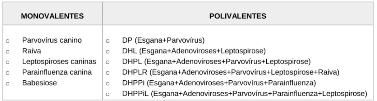 Tabela 3 - Combinações de vacinas disponíveis em Portugal. 