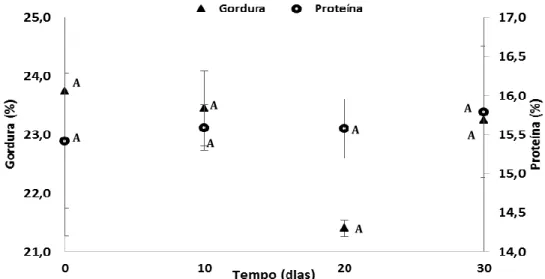 Figura 2 – Relação das macromoléculas gordura e proteína ao longo do tempo de armazenamento