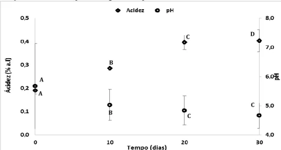 Figura 3 – Relação entre acidez e pH ao longo do tempo de armazenamento . 