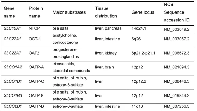 Table 1-  The human SLC transporters studied in this work Gene 