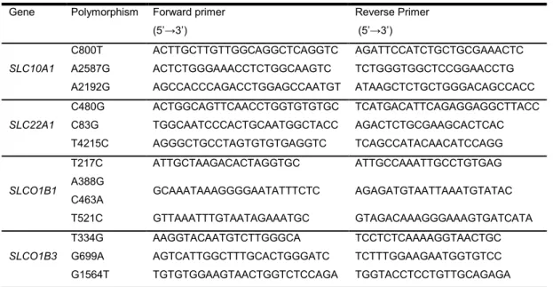 Table 1 lists the primers employed in performing PCR for the analysed SNPs. 