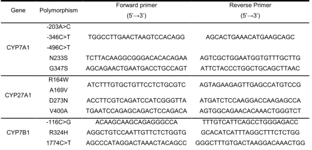 Table 1 lists the primers employed in performing PCR for the analysed SNPs. 