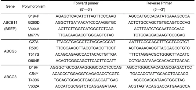 Table 1 lists the primers employed in performing PCR for the analysed SNPs. 