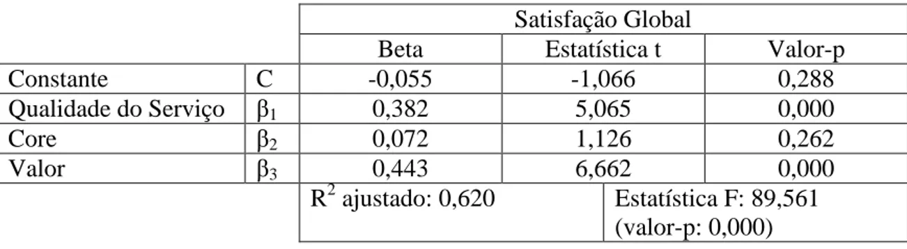 Tabela 3 – Resumo da Regressão sobre as dimensões da Satisfação Global 