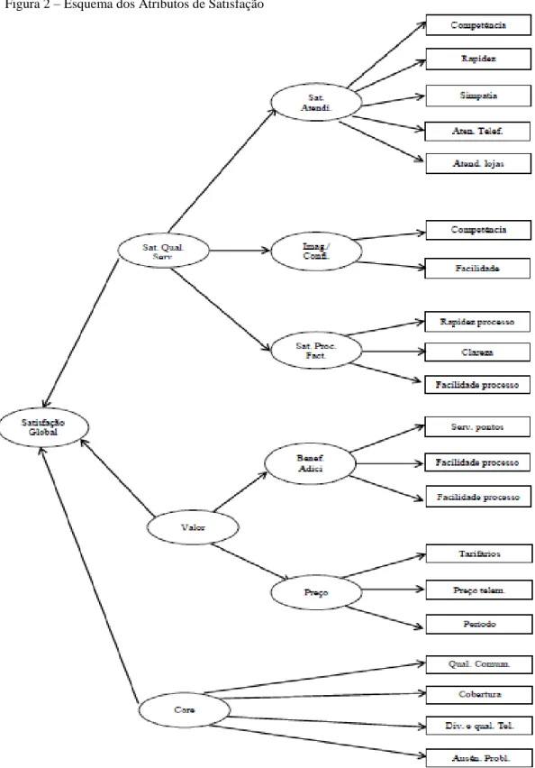 Figura 2 – Esquema dos Atributos de Satisfação 