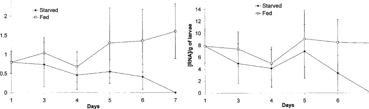 Figure 4. [RNA]/g of larvae of starved and fed hatchlings. Vertical lines represent standard deviations.