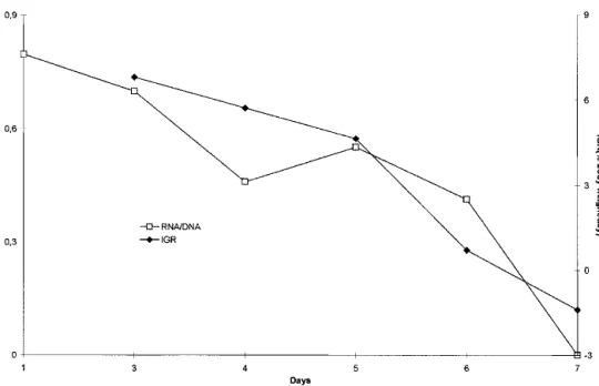 Figure 6. RNA/DNA ratios and IGR for fed hatchlings.