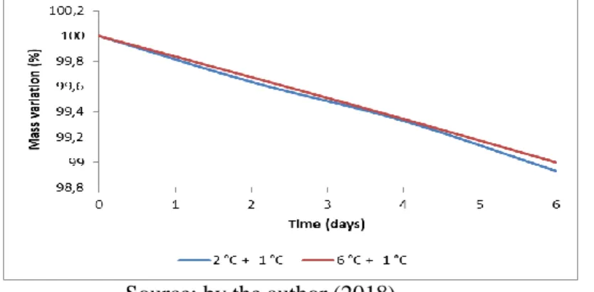 Figure 1 - Strawberry mass variation during refrigerated storage at different temperatures 