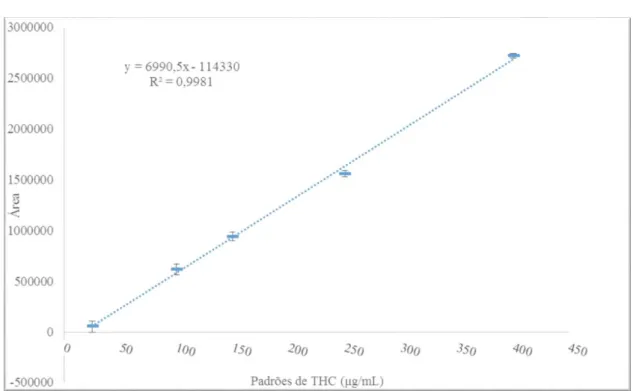 Figura 12. Reta de calibração do THC com respetiva equação; obtida através das médias das áreas lidas,  conjuntamente com o desvio padrão e fator de correlação (R2) calculados