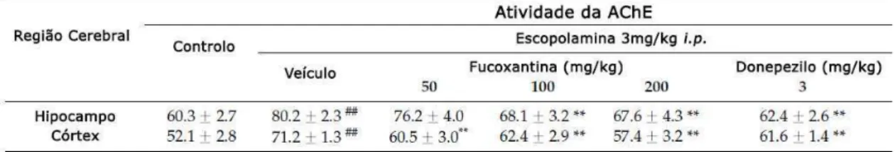 Tabela 1 – A fucoxantina diminui a atividade da AChE no hipocampo e córtex dos ratos tratados com  escopolamina (adaptado de Lin et al., 2016) 