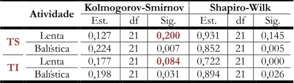 Tabela 4 : Testes de Kolmogorov:Smirnov e o Shapiro:Wilk –   EMG sem aplicação de  tape 