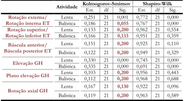 Tabela 6 : Testes de Kolmogorov:Smirnov e o Shapiro:Wilk –   Cinemática com aplicação de  tape 