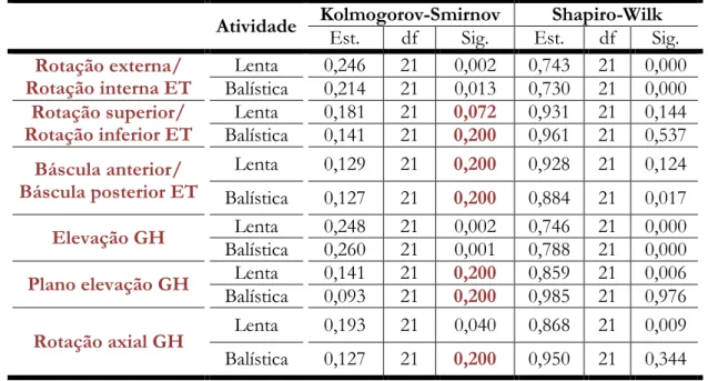 Tabela 6 : Testes de Kolmogorov:Smirnov e o Shapiro:Wilk –  Cinemática sem aplicação de  tape 