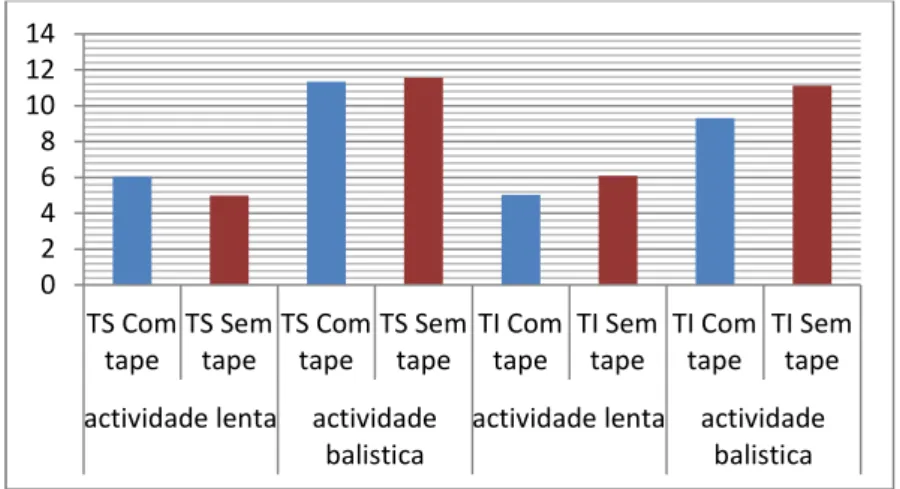 Gráfico 1 : Intensidade muscular média do TS e do TI para a atividade lenta e balística 