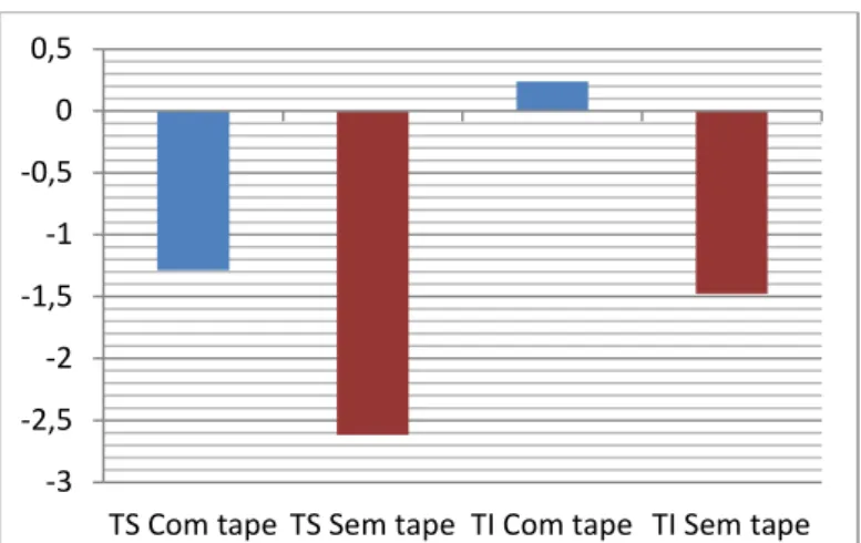 Gráfico 2 – Valores médios do  onset  muscular eletromiográfico de TS e do TI para a  atividade balística 