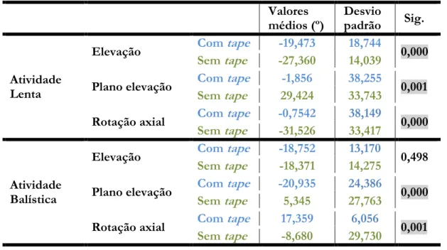 Tabela 10 : Valores de significância (α) para a cinemática GH  Valores  médios (º)  Desvio padrão  Sig