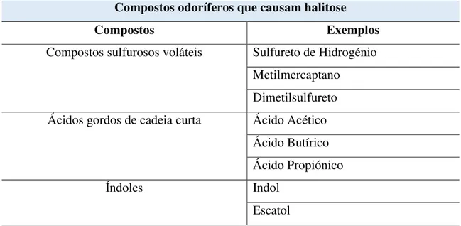 Tabela 3 – Compostos odoríferos (Scully C &amp; Greenman, 2012). 