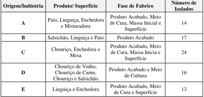 Tabela 2 – Descrição da origem fabril e de recolha de cada um dos isolados em estudo. 