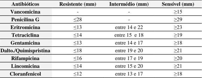 Tabela 5 - Cutoff points dos Antibióticos testados.  