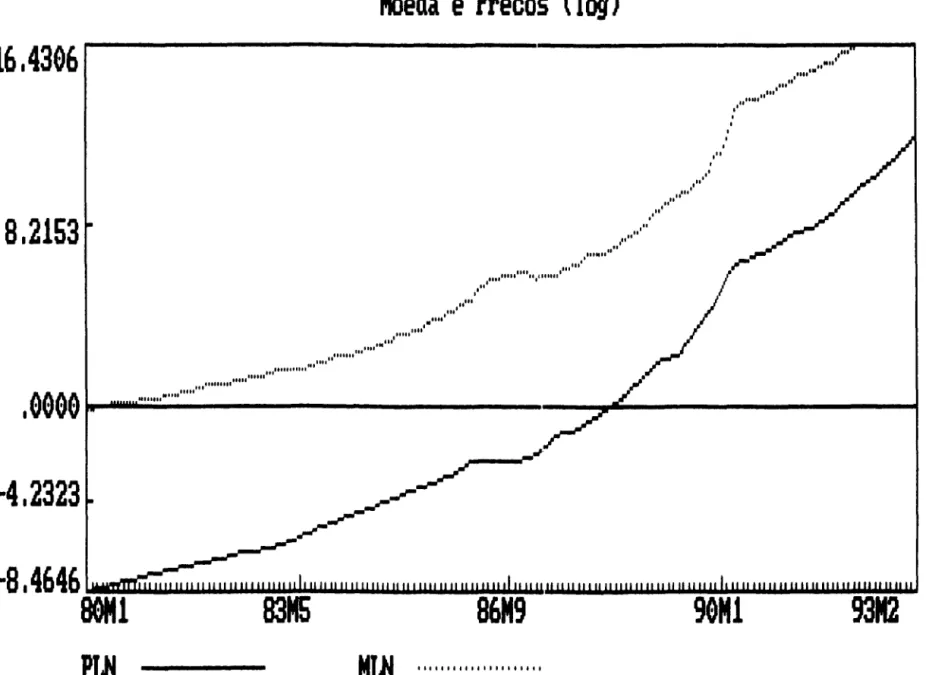 FIGURA  I  Moeda  e Precos  (109)  16.43e6  8.2153  ....  ,"  "  ..  '  .....  " ," , ,OI ," ..