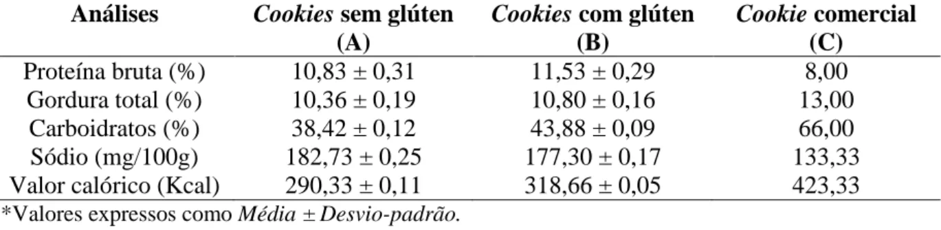 Tabela 3 - Caracterização físico-química dos cookies sem glúten (A), cookies com glúten (B) e cookie  comercial (C)
