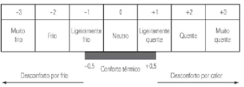 Figura 5 - Escala de sensação térmica (PMV).  