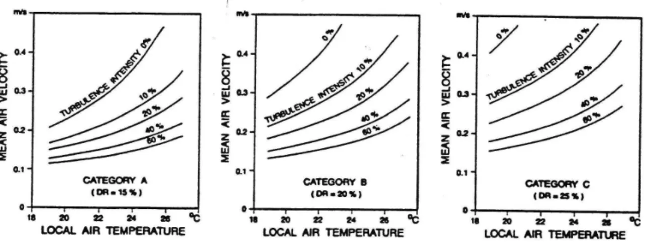 Figura 8 - Velocidade média de ar admissível em função da temperatura do ar e turbulência para as três  categorias do ambiente térmico