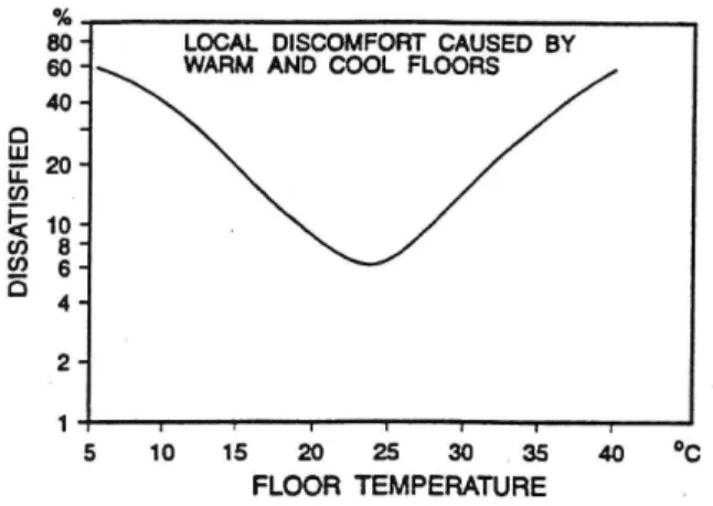 Figura 9 - Desconforto local provocado por pavimentos quentes/frios.  
