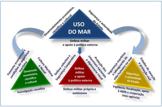 Fig. 2 - Funções Estratégicas e Tarefas da Marinha 