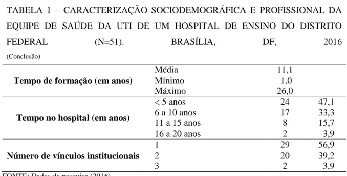 TABELA  1  –  CARACTERIZAÇÃO  SOCIODEMOGRÁFICA  E  PROFISSIONAL  DA  EQUIPE  DE  SAÚDE  DA  UTI  DE  UM  HOSPITAL  DE  ENSINO  DO  DISTRITO 