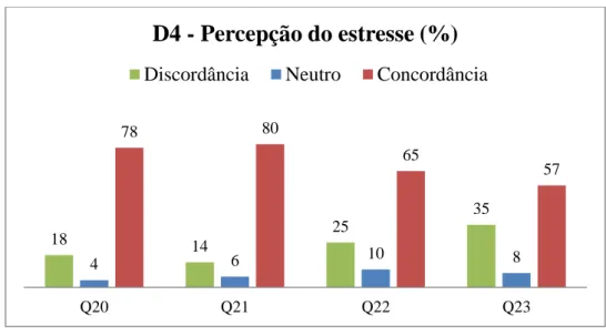 GRÁFICO 4 - DISTRIBUIÇÃO PERCENTUAL DOS ESCORES DOS ITENS 10 A 23, DO  DOMÍNIO 4 (D4) – PERCEPÇÃO DO ESTRESSE