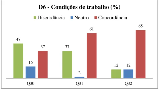 GRÁFICO 6 - DISTRIBUIÇÃO PERCENTUAL DOS ESCORES DOS ITENS 30 A 32, DO  DOMÍNIO 6 (D6) - CONDIÇÕES DE TRABALHO