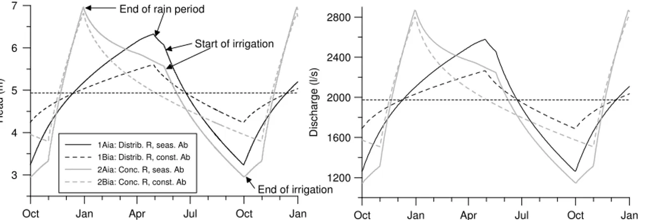 Figure 3.9 Variation of hydraulic head at well 595/215 (left) and aquifer discharge rate (right)  for scenarios of different temporal distribution of recharge and abstraction