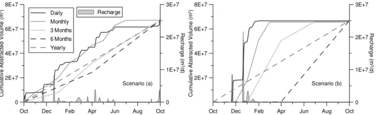 Figure 4.4 Cumulative abstracted volumes per cyclical year of the considered time scales for  scenario a (left) and scenario b (right)