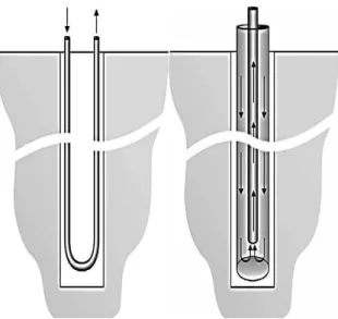 Figura 2.11 - Permutador de calor geotérmico Vertical - Coaxial simples e complexo,  respetivamente [19] 
