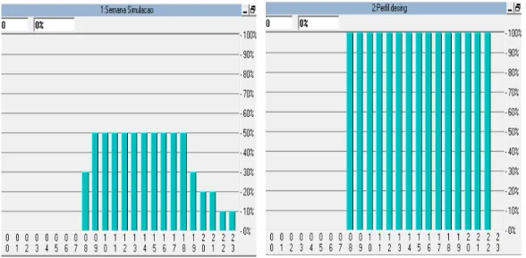 Figura 3.14 - Perfil de ocupação típico de consumo energético nas salas de aula. 