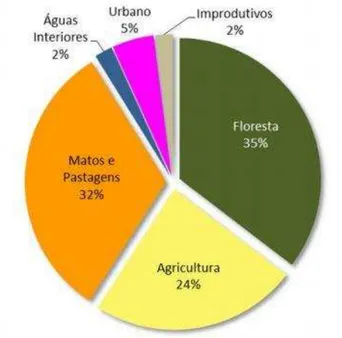 Figura 1.2 - Distribuição do uso do solo em Portugal Continental em 2010 (Instituto da  Conservação da Natureza e das Florestas, 2013)