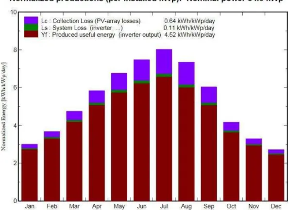 Figura 3.18  –  Produção anual normalizada, em kWh/kWp/dia, considerando as perdas do  sistema fotovoltaico 