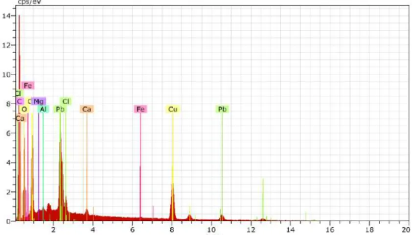 Fig. 54 - Espectro de EDS dos pigmentos verdes da terceira camada (laranja) da  amostra do cabelo do Menino