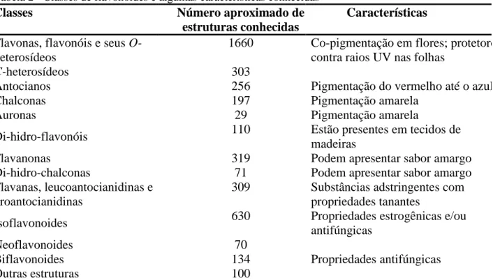 Tabela 2 - Classes de flavonoides e algumas características conhecidas 