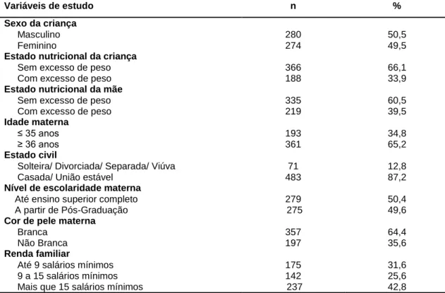 Tabela 1. Análise descritiva das mães e suas respectivas crianças, 554 estudantes do 1º ao 3º ano do  ensino fundamental em escolas particulares 