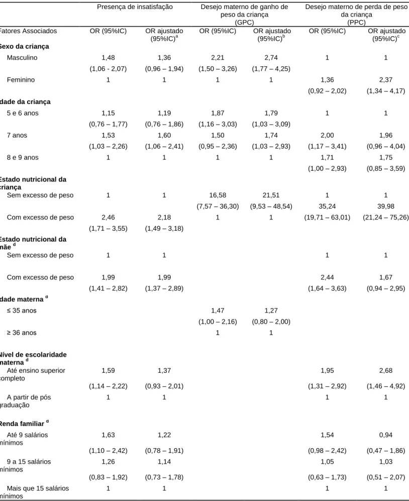 Tabela 4. Odds ratio bruto e ajustado para presença de insatisfação, desejo materno de ganho de peso da criança e desejo materno  de  perda de peso da criança de acordo com fatores associados