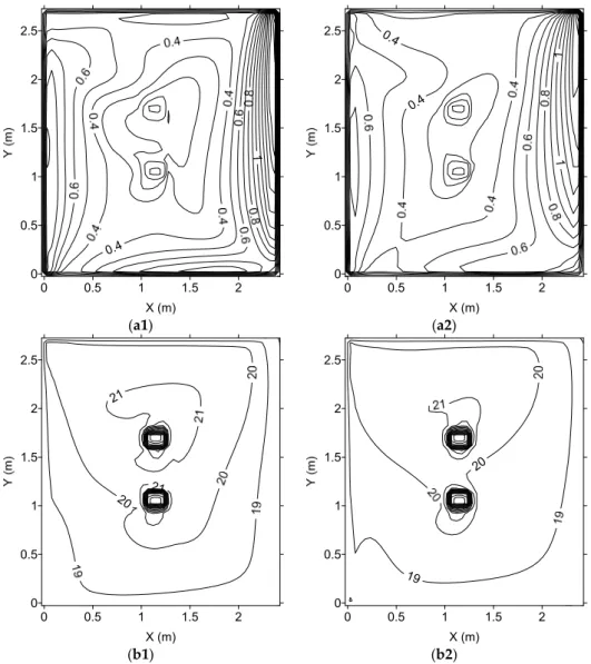 Figure 5. Air velocity (a1,a2) and air temperature (b1,b2) fields in the plan located at Z = 120 cm  (Z23), numerically calculated