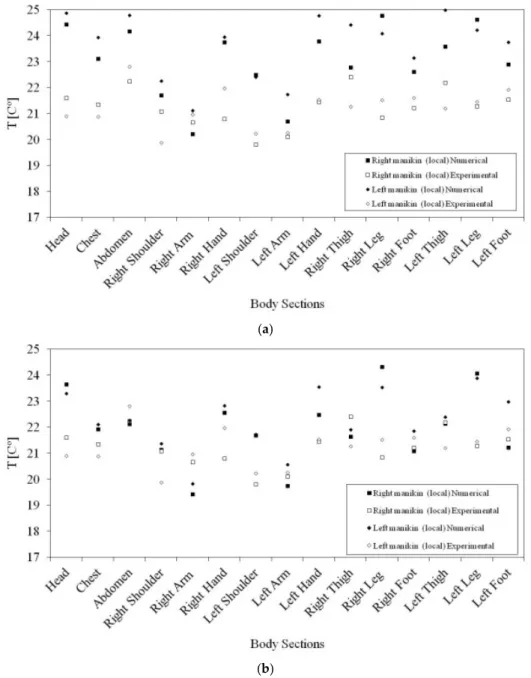Table  3.  Air  velocity  and  the  temperature  accuracy  obtained  in  the  validation  tests  using  the  k‐epsilon and RNG turbulence models.  Situation  Model k‐epsilon RNG  Air velocity around the right side occupant  0.8372  0.8777  Air velocity aro
