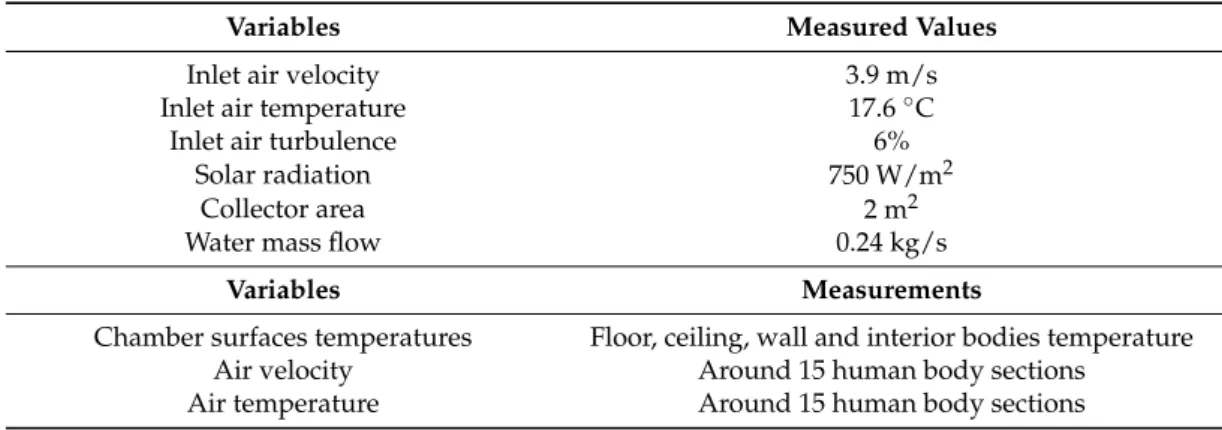 Table 1. Inlet model variables obtained in the experimental tests and used in the numerical tests.