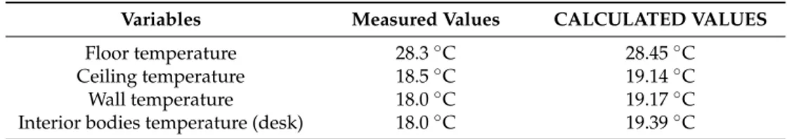 Table 2. Measured and calculated surrounding chamber temperatures.